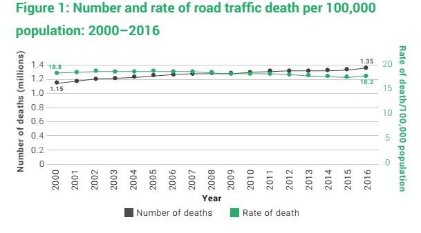 Number and rate of road traff death per