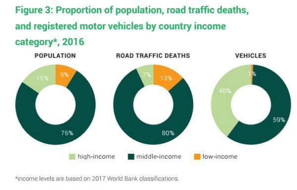 Proportion of population road traff deaths