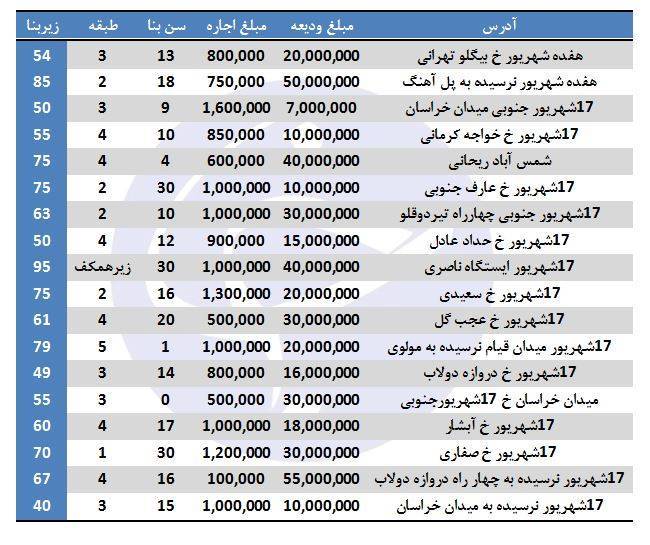 رهن و اجاره در میدان شهدا چقدر است؟