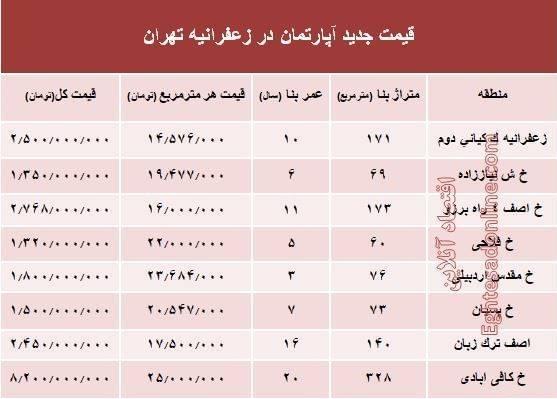 مظنه آپارتمان در منطقه زعفرانیه؟ +جدول