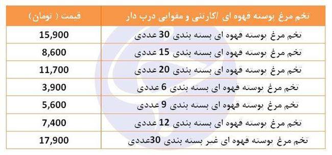 کاهش نرخ تخم مرغ در بازار