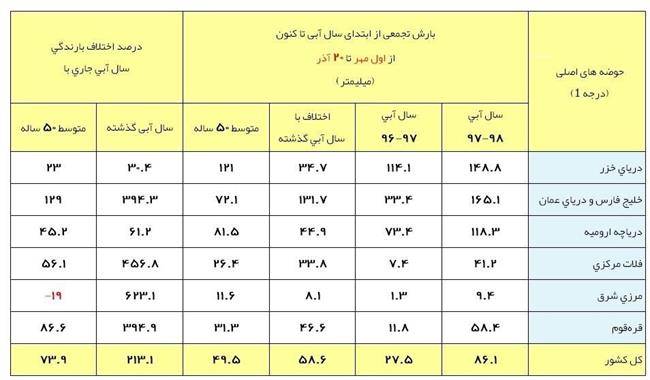 آخرین وضعیت بارش‌های ایران +جدول