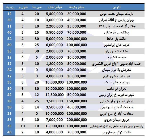 نرخ رهن و اجاره مغازه در برخی مناطق تهران