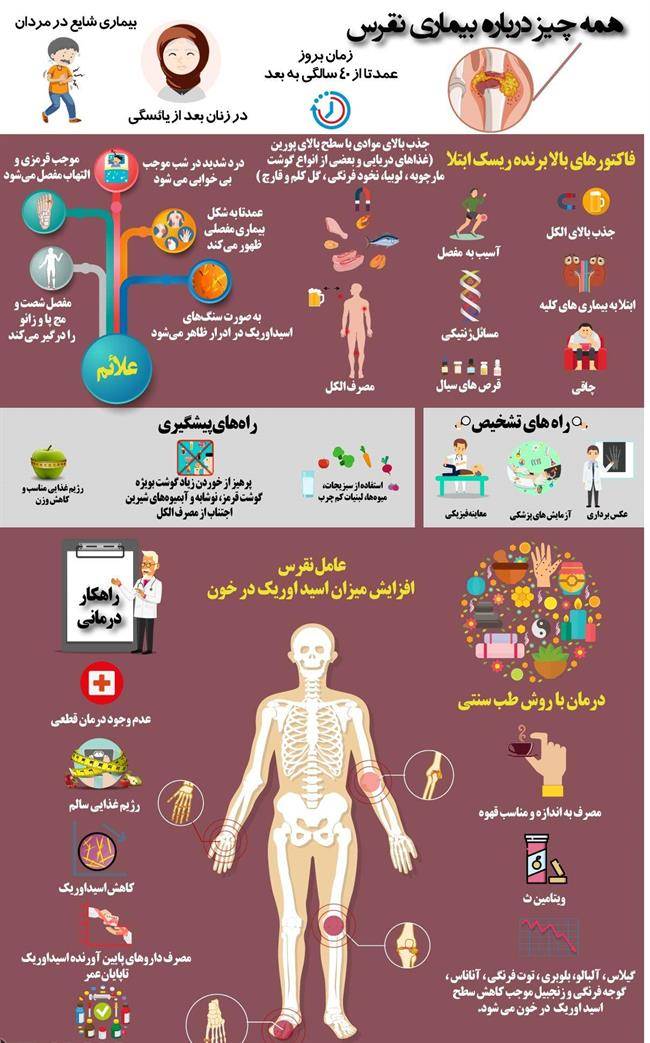 هر آنچه از بیماری نقرس باید بدانید +اینفوگرافی