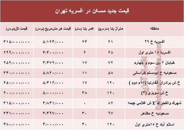 نرخ قطعی مسکن در منطقه افسریه تهران؟ +جدول