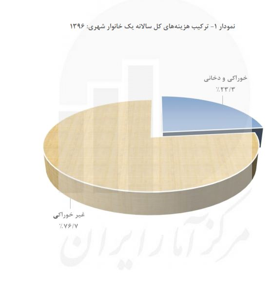 هزینه و درآمد سالانه یک خانوار شهری در سال 96