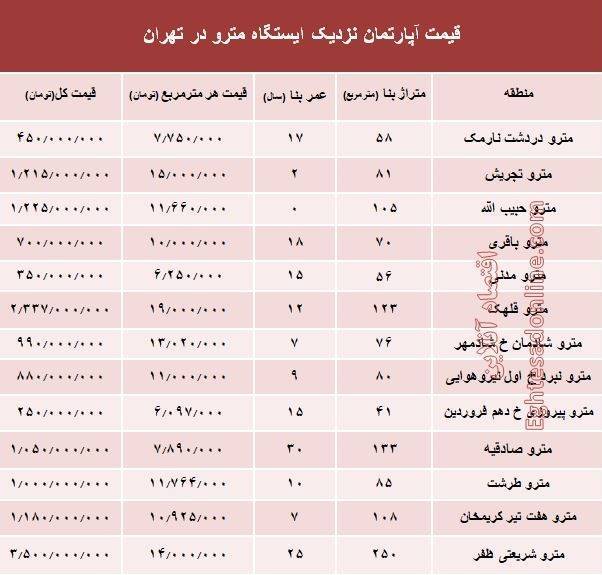 مظنه آپارتمان نزدیک ایستگاه مترو؟ +جدول