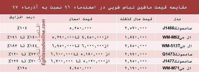 جدول قیمت ماشین لباسشویی