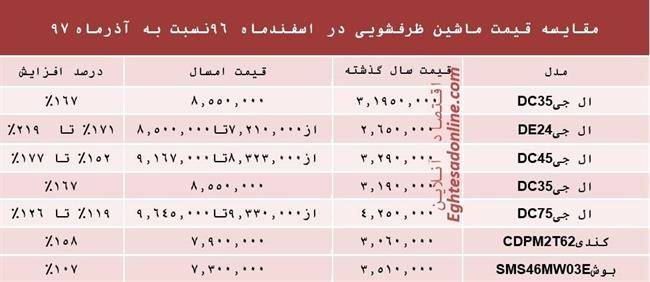 جدول قیمت ماشین لباسشویی