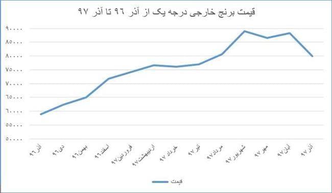 قیمت برنج