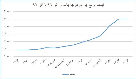 قیمت برنج