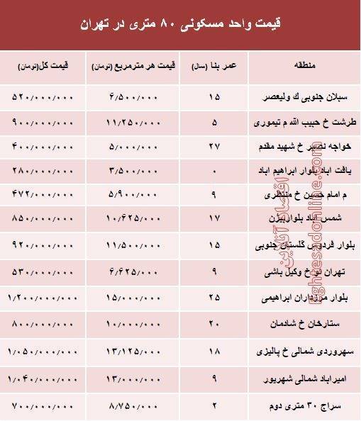 مظنه واحد‌های 80 متری در تهران؟ +جدول