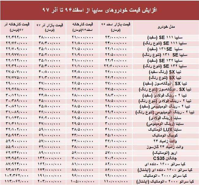 خودرو‌های سایپا در بازار چقدر گران شدند؟ +جدوب