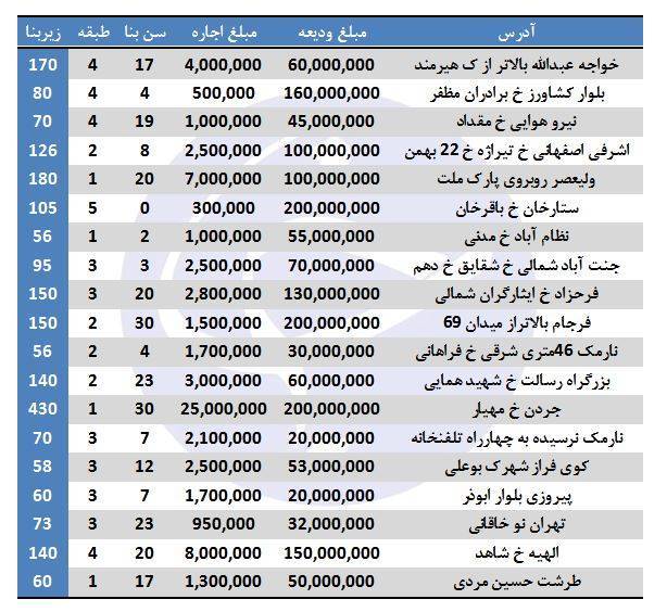 نرخ خانه‌های اجاره‌ای در برخی مناطق تهران (29/آذر/97)