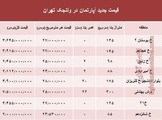 مظنه آپارتمان در منطقه ولنجک؟ +جدول