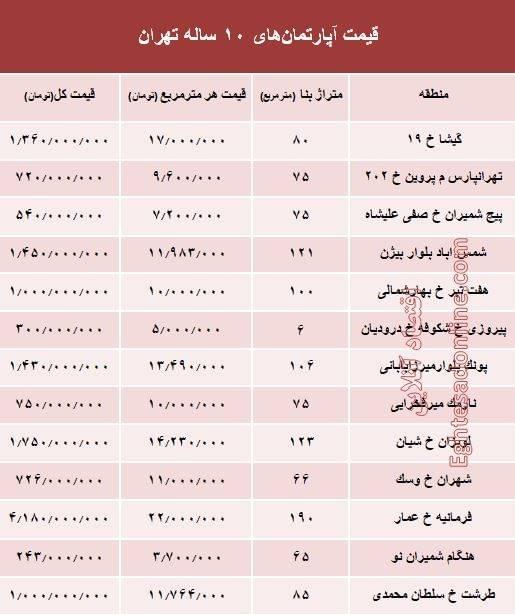 مظنه آپارتمان‌های 10 ساله تهران +جدول