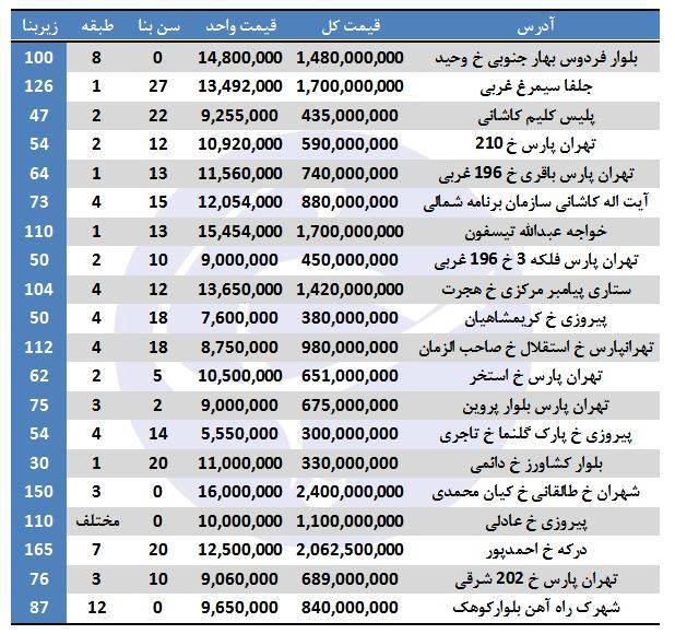 خرید آپارتمان در برخی مناطق تهران چقدر هزینه دارد؟