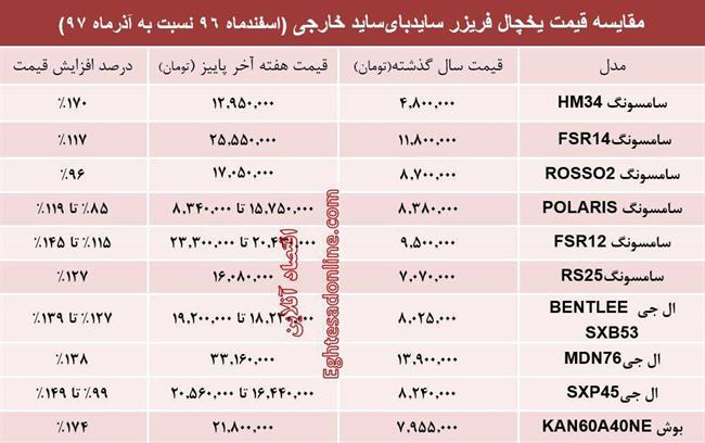 جدول قیمت یخچال فریزر