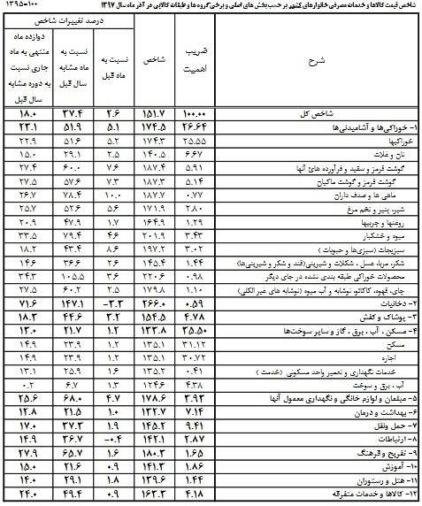 مواد خوراکی