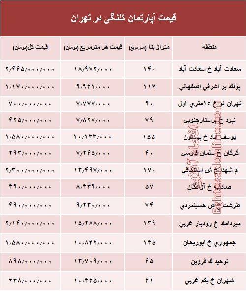 مظنه واحد‌های کلنگی در تهران؟ +جدول