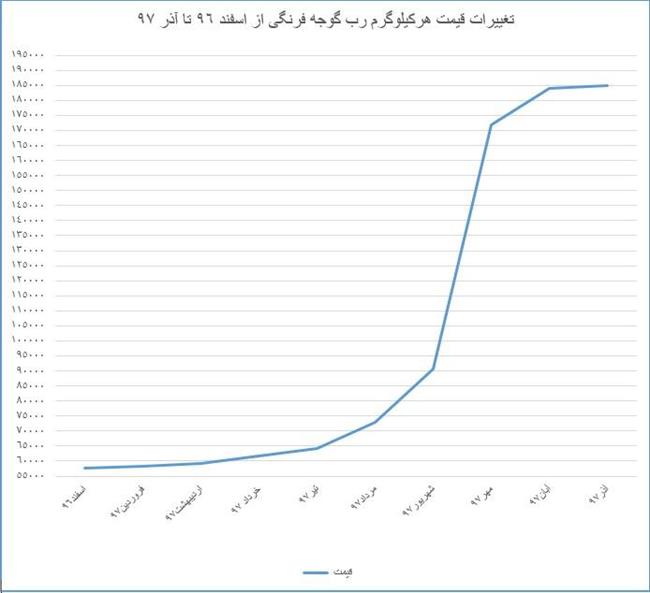 جدول رب گوجه