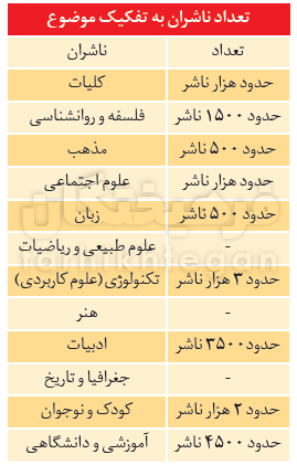 77 درصد ناشران هیچ کتابی چاپ نمی‌کنند