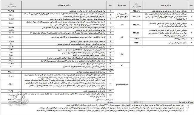 حذف یارانه نقدی ثروتمندان در بودجه 98 کلید خورد