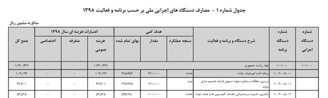 هزینه برگزاری هر جلسه دولت و تدوین هر قانون در مجلس چقدر است؟