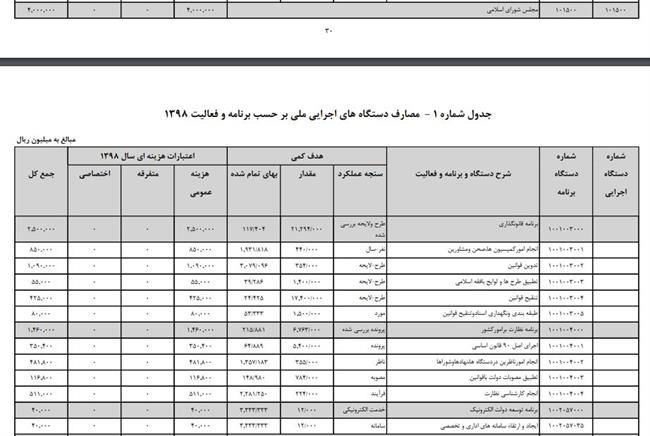 هزینه برگزاری هر جلسه دولت و تدوین هر قانون در مجلس چقدر است؟