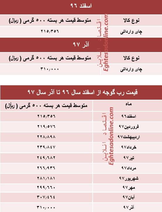 جدول قیمت چای