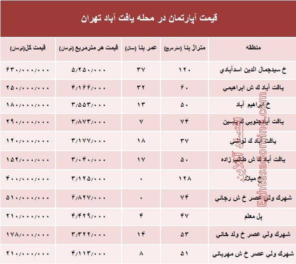 قیمت واحد مسکونی در محله یافت آباد تهران؟ +جدول