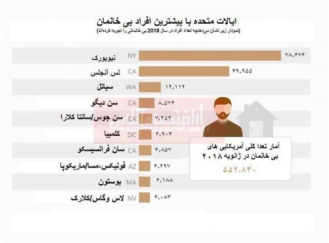 بی خانمانان آمریکا