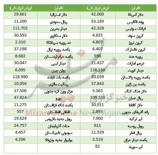 کاهش قیمت 23 ارز در بازار بین بانکی +جدول