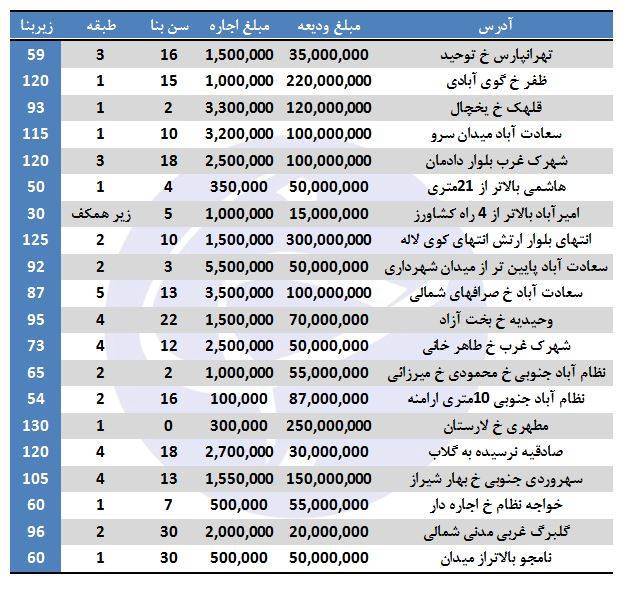 اجاره آپارتمان در برخی مناطق تهران