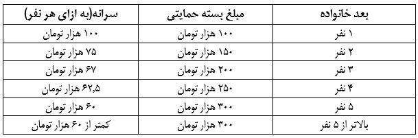 نحوه و تاریخ توزیع سبد کالا و مبلغ سبد حمایتی97