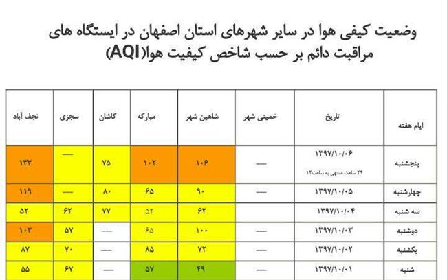 هوای اصفهان در وضعیت قرمز قرار گرفت