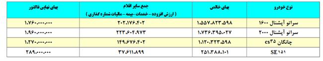 سراتو 1600 آپشنال، سراتو 2000 آپشنال، چانگان و پراید 151SE گران شدند