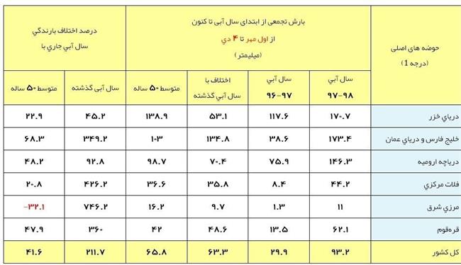 کُندشدن روند رشد بارش‌ها با شروع زمستان+جدول