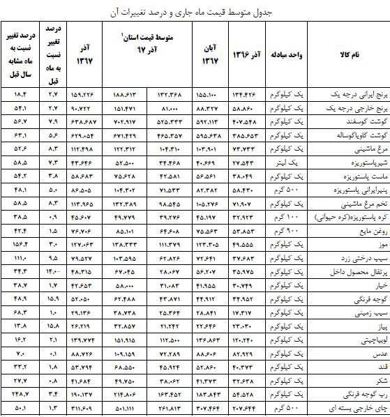 اقلام خوراکی