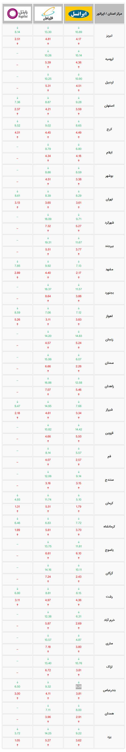 مقایسه سرعت اینترنت 4G اپراتورهای تلفن همراه در شهرهای مختلف کشور