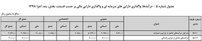 درآمد دولت از جرایم رانندگی در سال 98