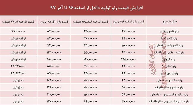 رنو تولید داخل چقدر گران شد؟ +جدول