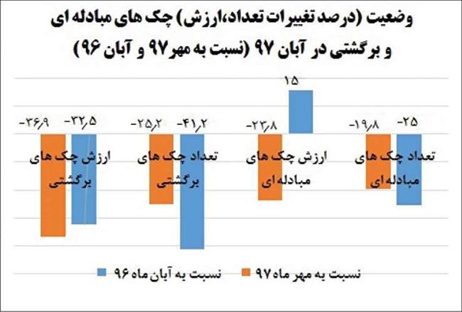 چک‌های برگشتی دردام «صیاد»