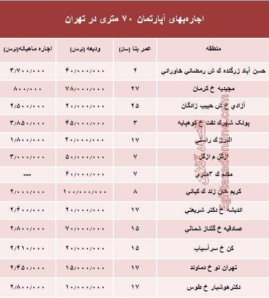 مظنه اجارهبهای آپارتمان 70 متری در تهران + جدول مظنه اجارهبهای آپارتمان 70 متری در تهران + جدول