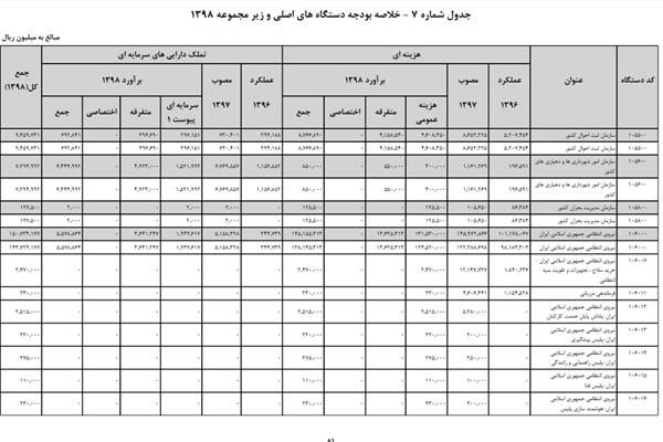 ارتقاء درآمدهای حاصل از جرائم رانندگی +نمودار