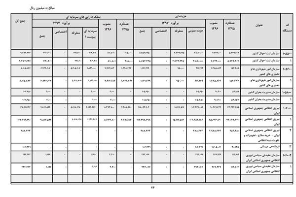 ارتقاء درآمدهای حاصل از جرائم رانندگی +نمودار