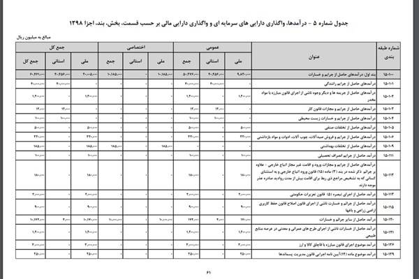 ارتقاء درآمدهای حاصل از جرائم رانندگی +نمودار