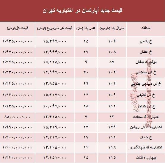 مظنه آپارتمان در منطقه اختیاریه؟ +جدول