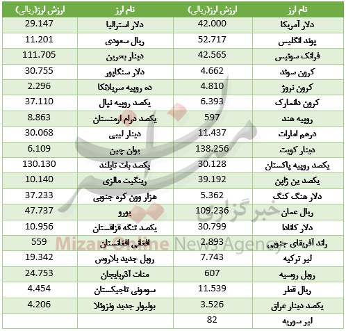 اُفت قیمت 21 ارز در بازار بین بانکی +جدول