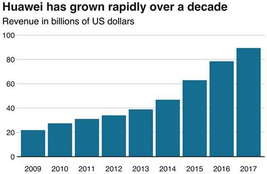نگاهی به رشد شگفت‌انگیز کمپانی هواوی